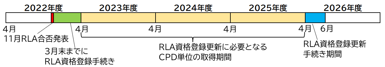 RLA登録更新スケジュールのイメージ図